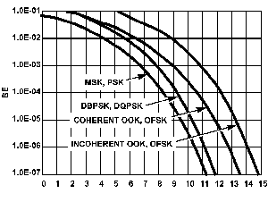 bit error rate curve