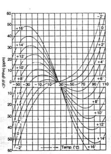 Quartz Crystal Resonator Temperature Effects