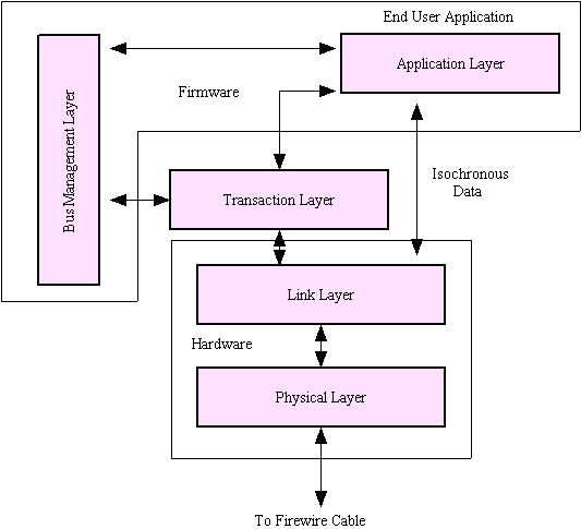 Diagram of Firewire Layers