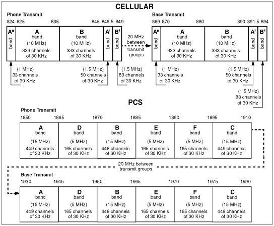 PCS & Cellular Frequency Allocation Chart
