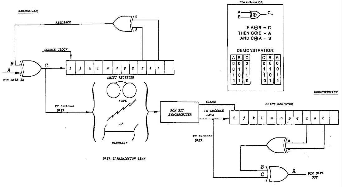 Figure 1:  Data Randomizer