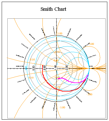 Smith chart