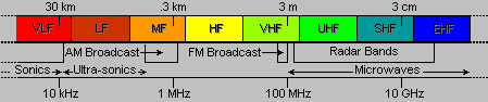 Electromagnetic Spectrum & RF Bands